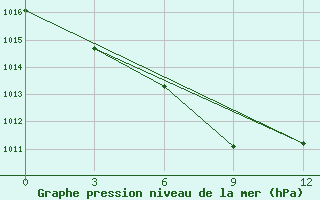 Courbe de la pression atmosphrique pour Konosha