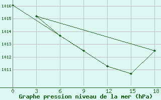 Courbe de la pression atmosphrique pour Ufa