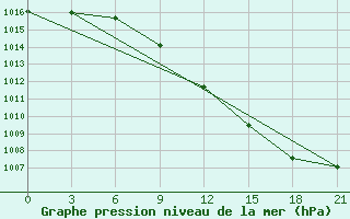 Courbe de la pression atmosphrique pour Konotop