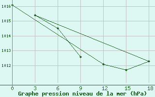 Courbe de la pression atmosphrique pour Chagyl