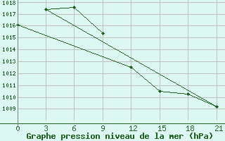 Courbe de la pression atmosphrique pour Velizh