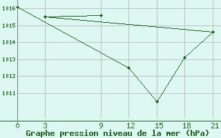 Courbe de la pression atmosphrique pour Siliana