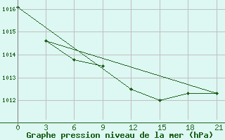 Courbe de la pression atmosphrique pour Chernivtsi