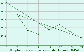 Courbe de la pression atmosphrique pour Pyongyang