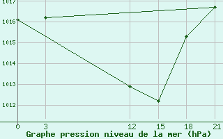 Courbe de la pression atmosphrique pour Florina