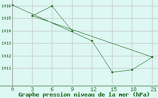 Courbe de la pression atmosphrique pour Vidin