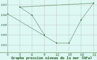 Courbe de la pression atmosphrique pour Tripolis Airport