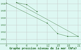 Courbe de la pression atmosphrique pour Brest