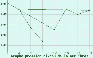 Courbe de la pression atmosphrique pour Mogoca