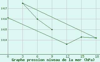 Courbe de la pression atmosphrique pour Makko