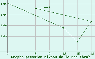 Courbe de la pression atmosphrique pour Wadi El Natroon