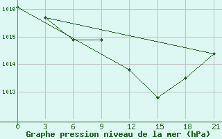 Courbe de la pression atmosphrique pour Bricany