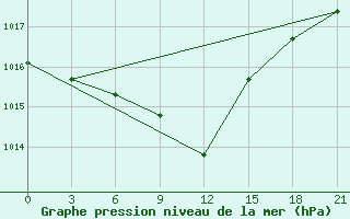 Courbe de la pression atmosphrique pour Bricany