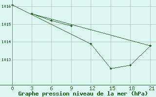 Courbe de la pression atmosphrique pour Sidi Bouzid