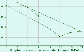 Courbe de la pression atmosphrique pour Zaporizhzhia