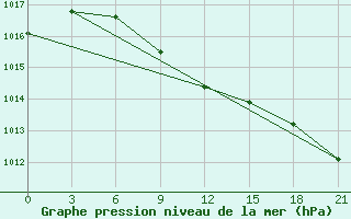 Courbe de la pression atmosphrique pour Uhta