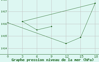 Courbe de la pression atmosphrique pour Zakatala