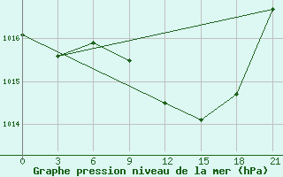 Courbe de la pression atmosphrique pour Zaghonan Magrane