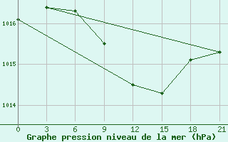 Courbe de la pression atmosphrique pour Khmel