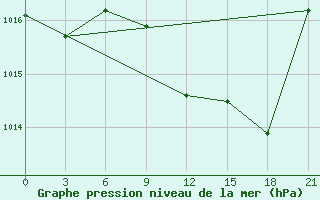 Courbe de la pression atmosphrique pour Kurdjali