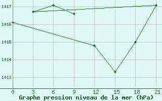 Courbe de la pression atmosphrique pour Sandanski