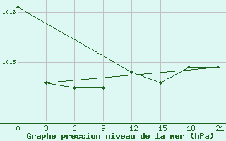 Courbe de la pression atmosphrique pour Lodejnoe Pole