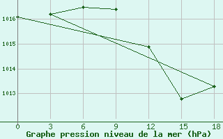 Courbe de la pression atmosphrique pour Sidi Bouzid