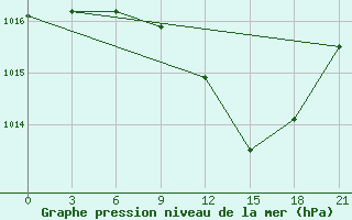 Courbe de la pression atmosphrique pour Kisinev