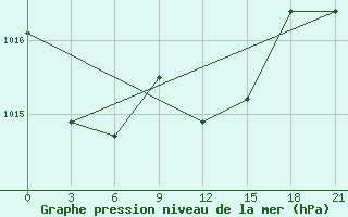 Courbe de la pression atmosphrique pour Vinnytsia