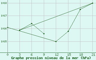 Courbe de la pression atmosphrique pour Taipak