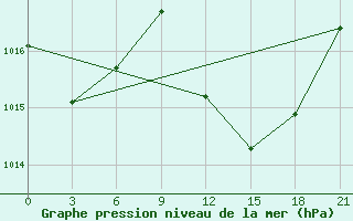 Courbe de la pression atmosphrique pour Mahdia