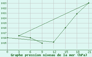 Courbe de la pression atmosphrique pour Aspindza