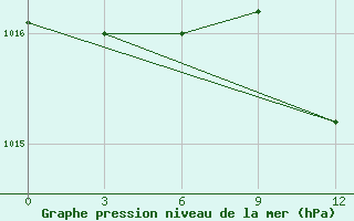 Courbe de la pression atmosphrique pour Njandoma