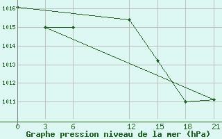 Courbe de la pression atmosphrique pour Santa Cruz