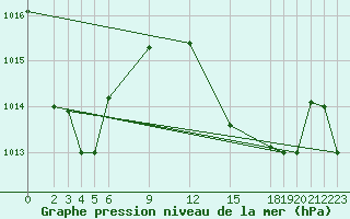 Courbe de la pression atmosphrique pour Burtonfield Tanna