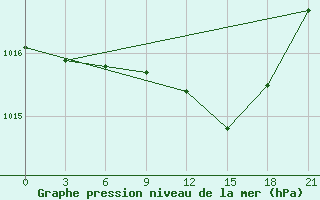 Courbe de la pression atmosphrique pour Bobruysr