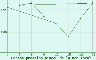 Courbe de la pression atmosphrique pour Velikie Luki