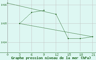 Courbe de la pression atmosphrique pour Milos