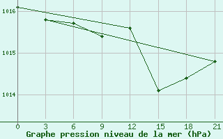 Courbe de la pression atmosphrique pour Sliven