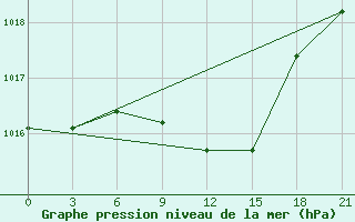 Courbe de la pression atmosphrique pour Elan