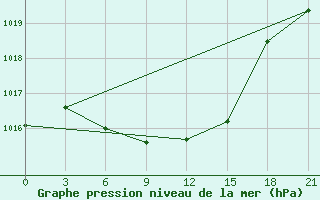 Courbe de la pression atmosphrique pour Svetlograd