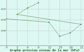 Courbe de la pression atmosphrique pour Komrat