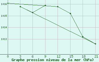 Courbe de la pression atmosphrique pour Teriberka