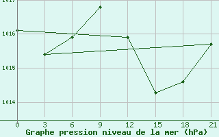 Courbe de la pression atmosphrique pour Arzew