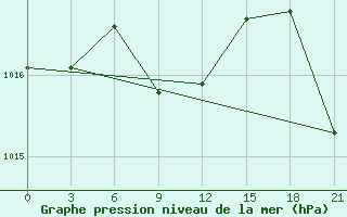 Courbe de la pression atmosphrique pour Budennovsk