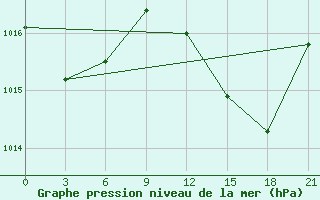 Courbe de la pression atmosphrique pour Arzew