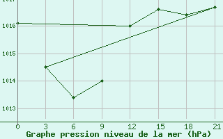 Courbe de la pression atmosphrique pour Burukan