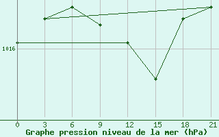 Courbe de la pression atmosphrique pour Velizh