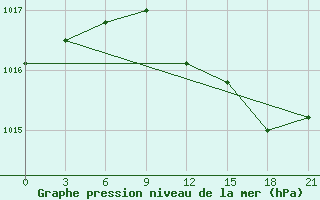 Courbe de la pression atmosphrique pour Lodejnoe Pole