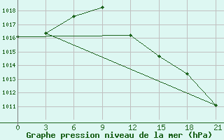 Courbe de la pression atmosphrique pour Komrat